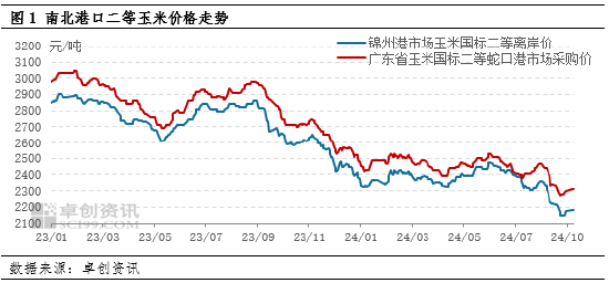 国庆节后东南沿海玉米价格略涨 远期价格或有松动