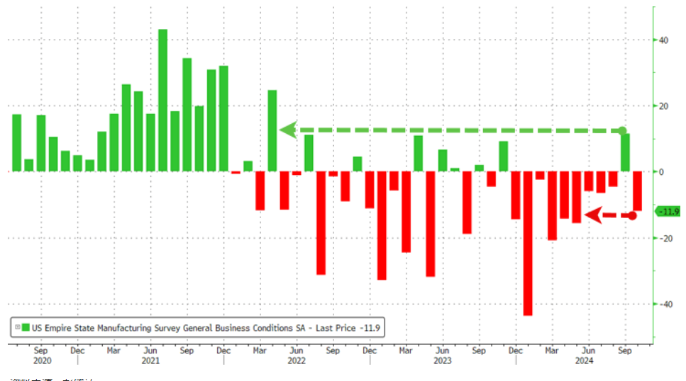 超预期骤降！10月纽约联储制造业指数-11.9，为5个月来低点