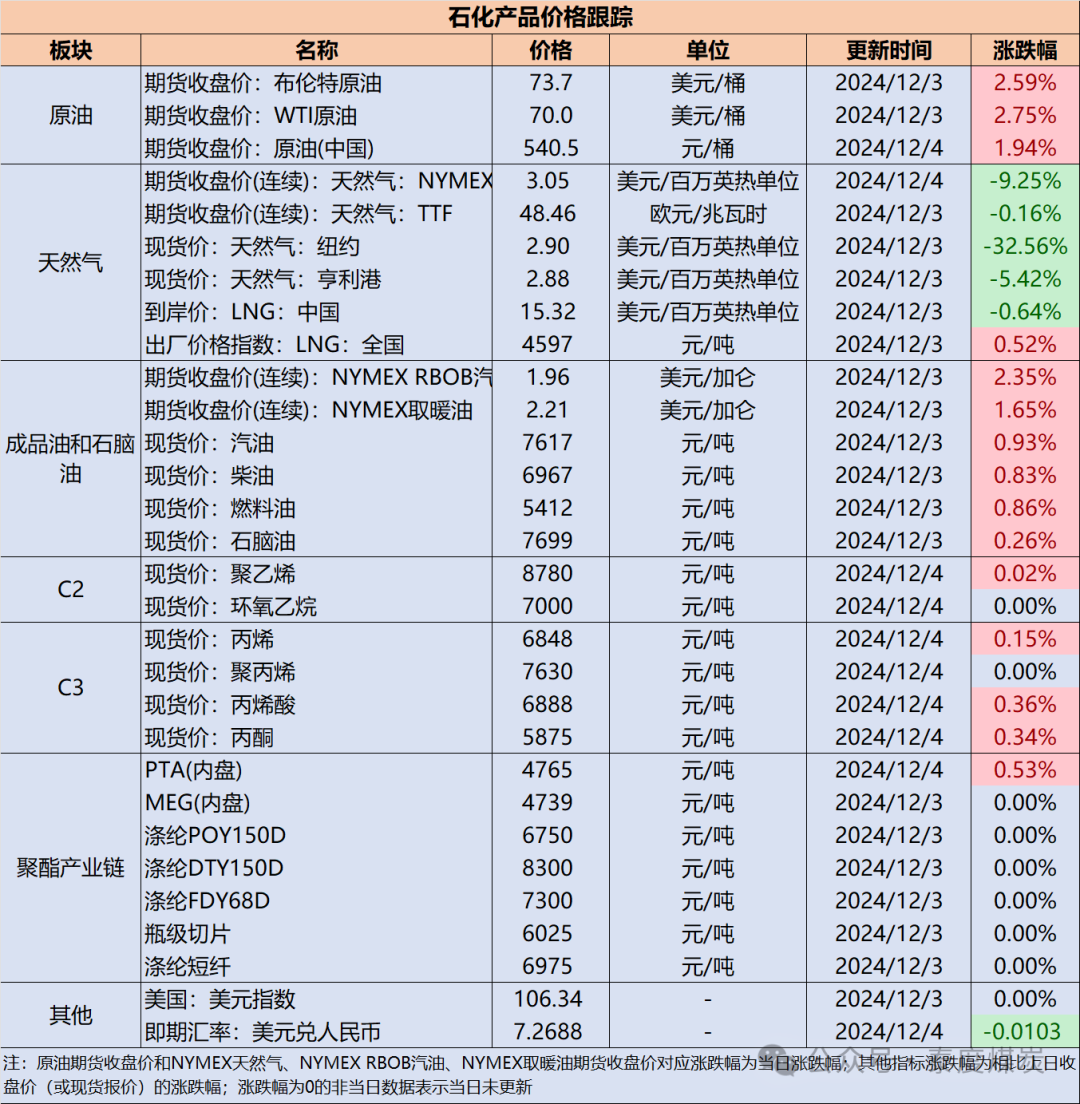 【民生能源 周泰团队】石化日报：12月2日，中俄东线天然气管道全线贯通，年输气能力增至380亿立方米