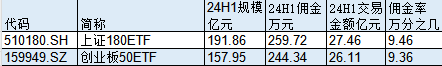 华安基金上证180ETF、创业板50ETF交易佣金高达万分之9，百亿ETF最高！上半年给大股东国泰君安贡献500万佣金