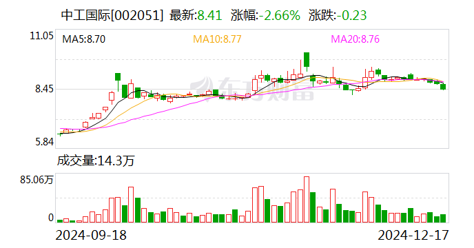 中工国际：通过高新技术企业复审