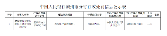 威海市商业银行滨州分行被罚40万元：因违反账户管理规定