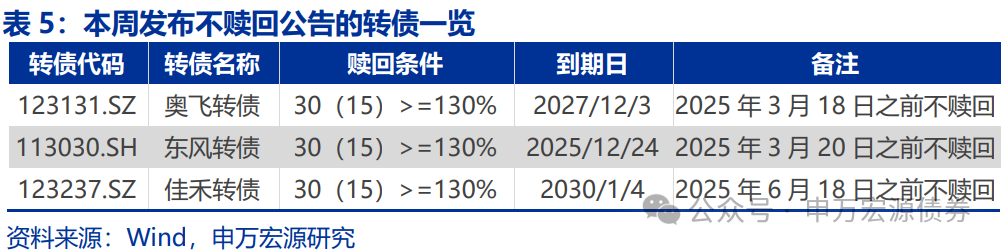 【申万固收|转债周报】转债估值坚挺，继续看多